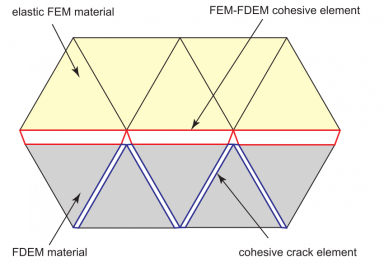 New material models in Irazu - Geomechanica